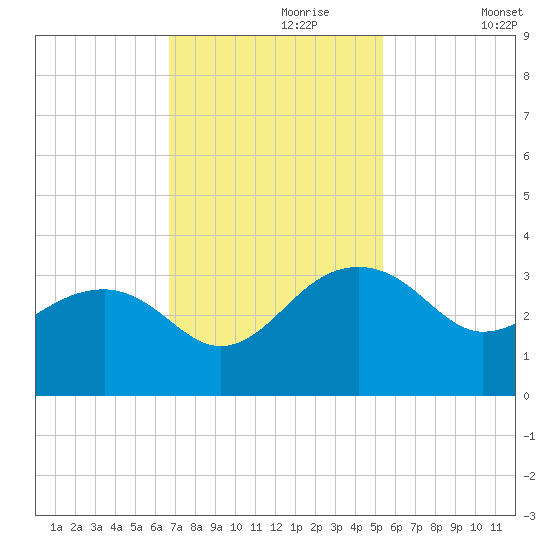 Quinby Creek tide chart for Thursday, November 7, 2024