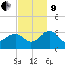 Quinby Creek tide chart for Saturday, November 9, 2024