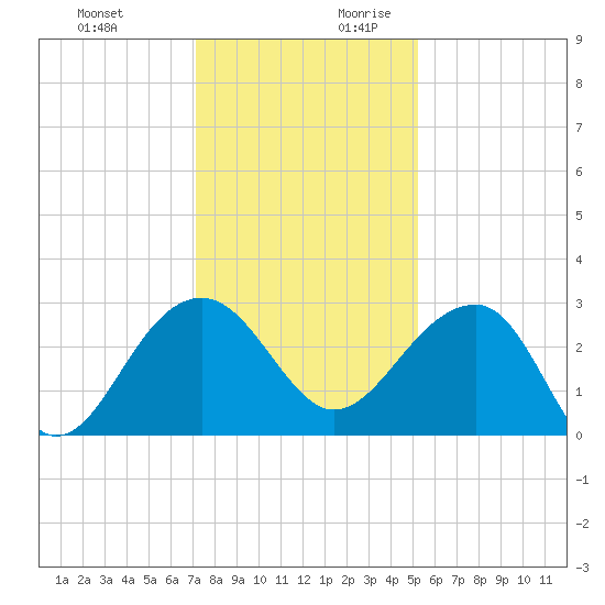 Quinby Creek tide chart for Tuesday, December 10, 2024