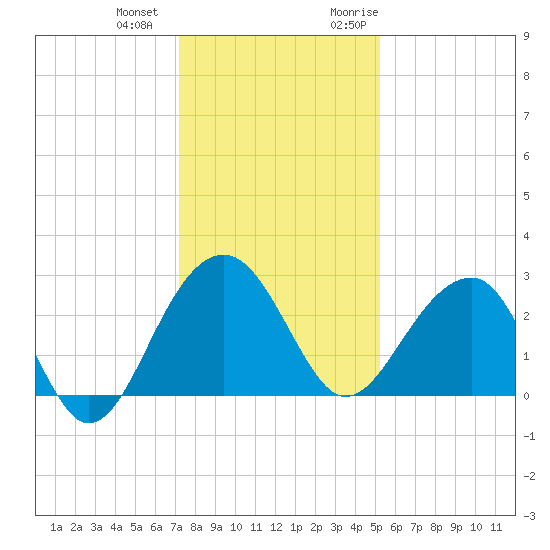 Quinby Creek tide chart for Thursday, December 12, 2024