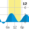 Quinby Creek tide chart for Thursday, December 12, 2024