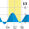 Quinby Creek tide chart for Friday, December 13, 2024