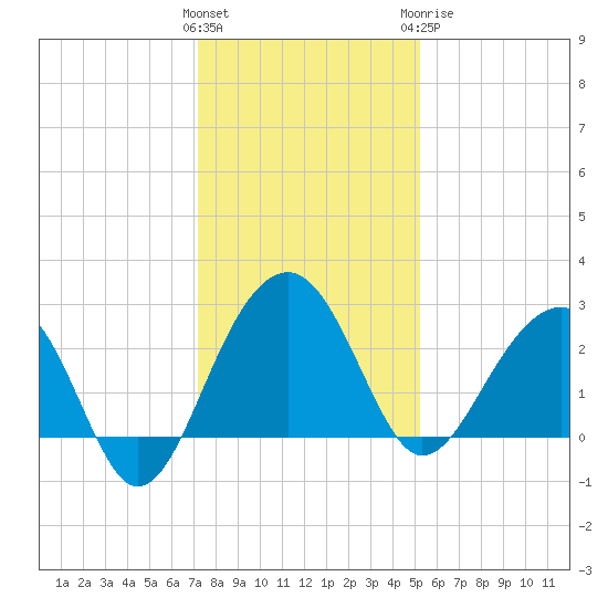 Quinby Creek tide chart for Saturday, December 14, 2024