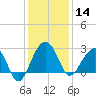 Quinby Creek tide chart for Saturday, December 14, 2024