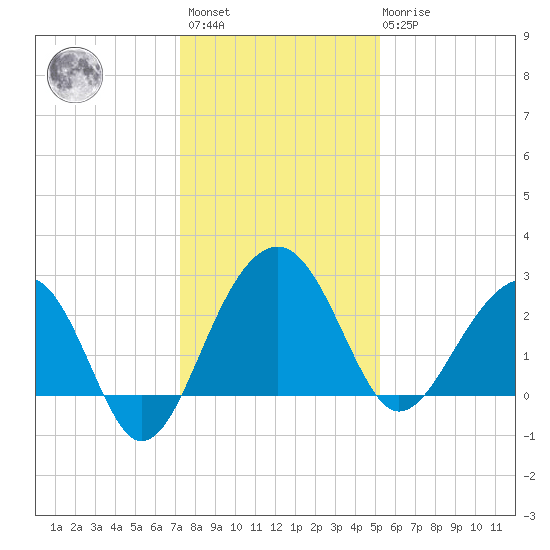 Quinby Creek tide chart for Sunday, December 15, 2024