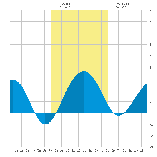Quinby Creek tide chart for Monday, December 16, 2024