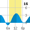 Quinby Creek tide chart for Monday, December 16, 2024