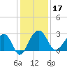 Quinby Creek tide chart for Tuesday, December 17, 2024