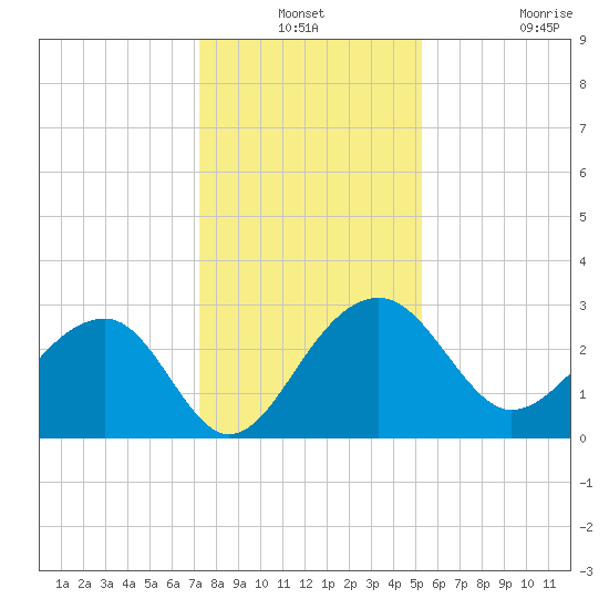 Quinby Creek tide chart for Thursday, December 19, 2024