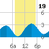 Quinby Creek tide chart for Thursday, December 19, 2024
