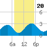 Quinby Creek tide chart for Friday, December 20, 2024
