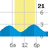 Quinby Creek tide chart for Saturday, December 21, 2024