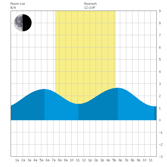 Quinby Creek tide chart for Sunday, December 22, 2024