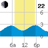 Quinby Creek tide chart for Sunday, December 22, 2024