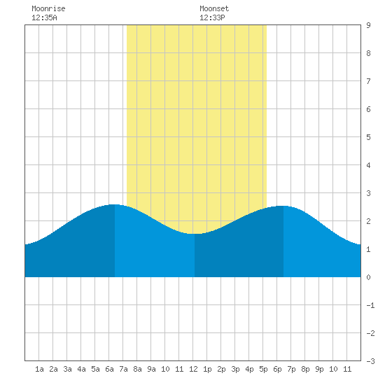Quinby Creek tide chart for Monday, December 23, 2024
