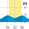 Quinby Creek tide chart for Monday, December 23, 2024