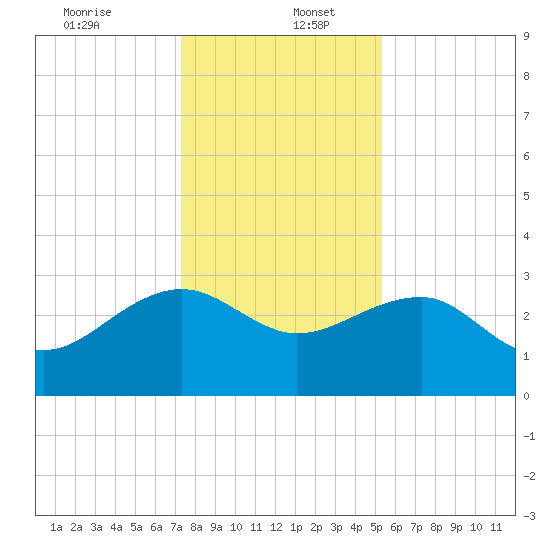 Quinby Creek tide chart for Tuesday, December 24, 2024