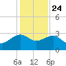 Quinby Creek tide chart for Tuesday, December 24, 2024