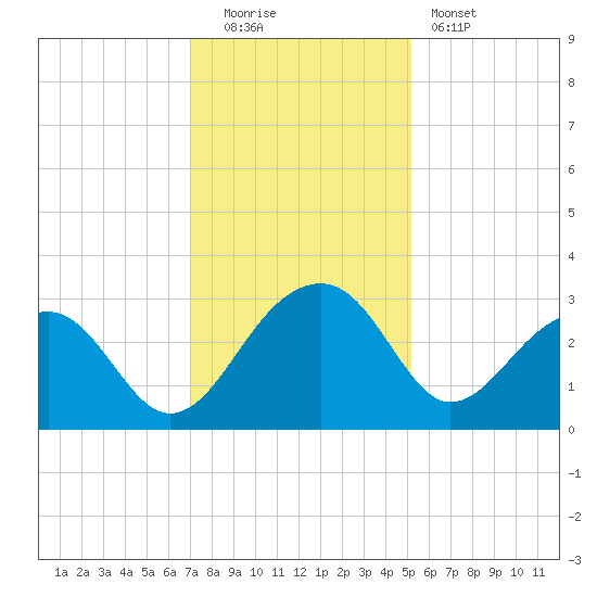 Quinby Creek tide chart for Monday, December 2, 2024