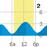 Quinby Creek tide chart for Monday, December 2, 2024