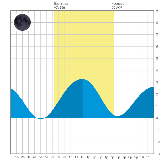 Quinby Creek tide chart for Monday, December 30, 2024
