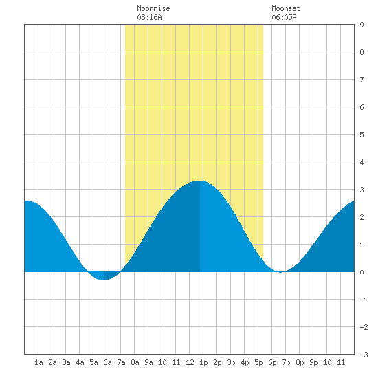 Quinby Creek tide chart for Tuesday, December 31, 2024