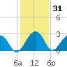 Quinby Creek tide chart for Tuesday, December 31, 2024