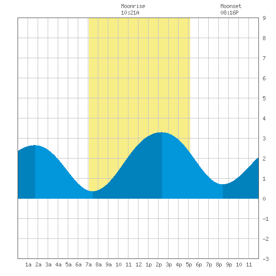Quinby Creek tide chart for Wednesday, December 4, 2024