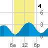 Quinby Creek tide chart for Wednesday, December 4, 2024