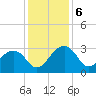 Quinby Creek tide chart for Friday, December 6, 2024