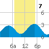 Quinby Creek tide chart for Saturday, December 7, 2024