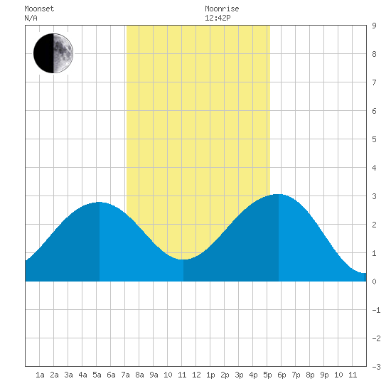 Quinby Creek tide chart for Sunday, December 8, 2024