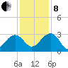 Quinby Creek tide chart for Sunday, December 8, 2024