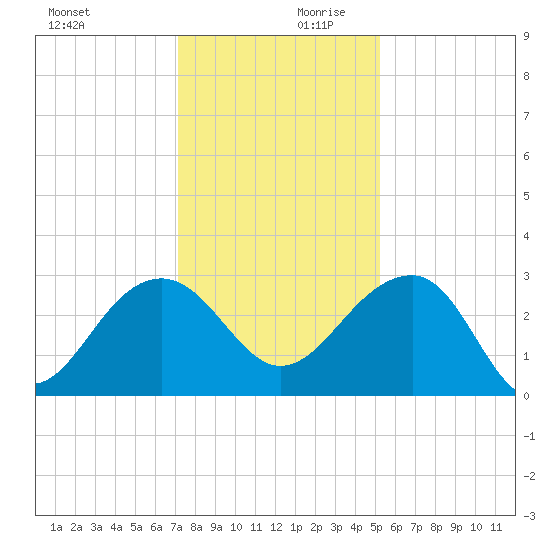 Quinby Creek tide chart for Monday, December 9, 2024