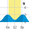 Quinby Creek tide chart for Monday, December 9, 2024