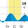 Quinby Creek tide chart for Friday, January 10, 2025