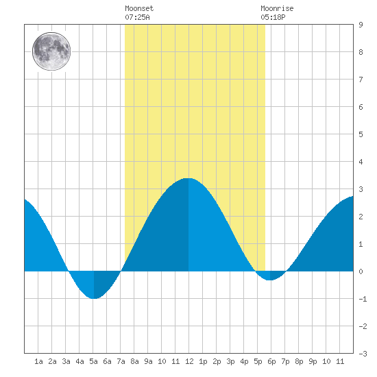 Quinby Creek tide chart for Monday, January 13, 2025