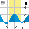 Quinby Creek tide chart for Monday, January 13, 2025