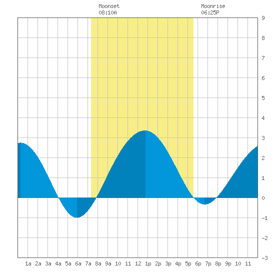 Quinby Creek tide chart for Tuesday, January 14, 2025