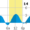 Quinby Creek tide chart for Tuesday, January 14, 2025