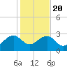 Quinby Creek tide chart for Monday, January 20, 2025