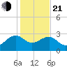 Quinby Creek tide chart for Tuesday, January 21, 2025