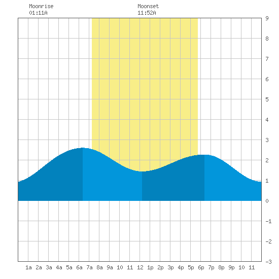 Quinby Creek tide chart for Wednesday, January 22, 2025