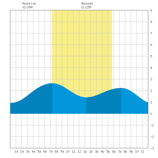 Quinby Creek tide chart for Thursday, January 23, 2025