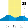 Quinby Creek tide chart for Thursday, January 23, 2025
