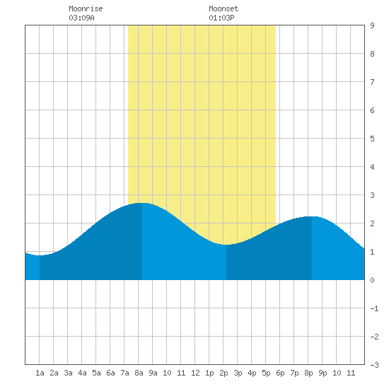 Quinby Creek tide chart for Friday, January 24, 2025