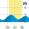 Quinby Creek tide chart for Saturday, January 25, 2025