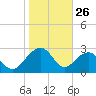 Quinby Creek tide chart for Sunday, January 26, 2025