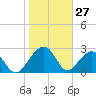 Quinby Creek tide chart for Monday, January 27, 2025