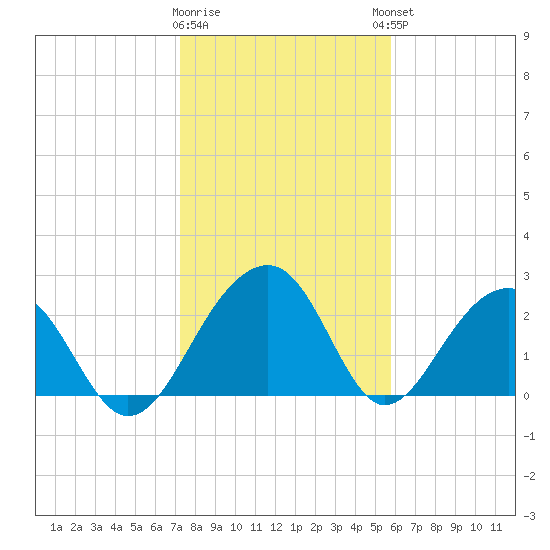Quinby Creek tide chart for Tuesday, January 28, 2025